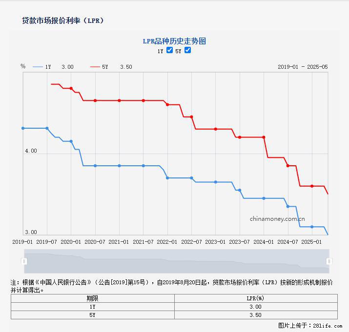 重磅!降息!桂林房贷利率3.0% - 鄂州生活资讯 - 鄂州28生活网 ez.28life.com